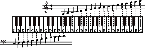 notennamen op piano