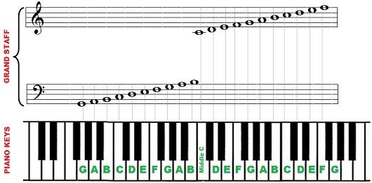 piano toetsen noten diagram